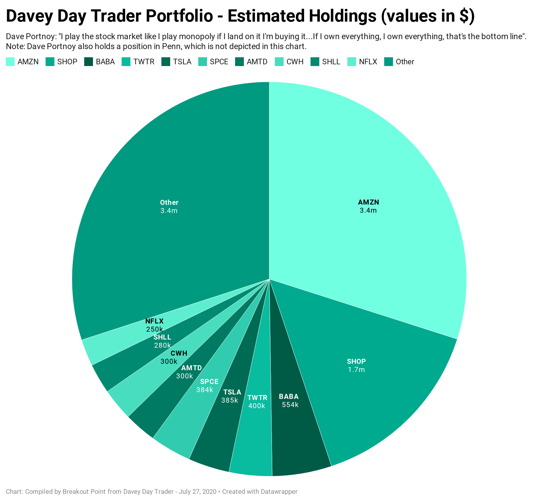 A Peek at Davey Day Trader's Portfolio