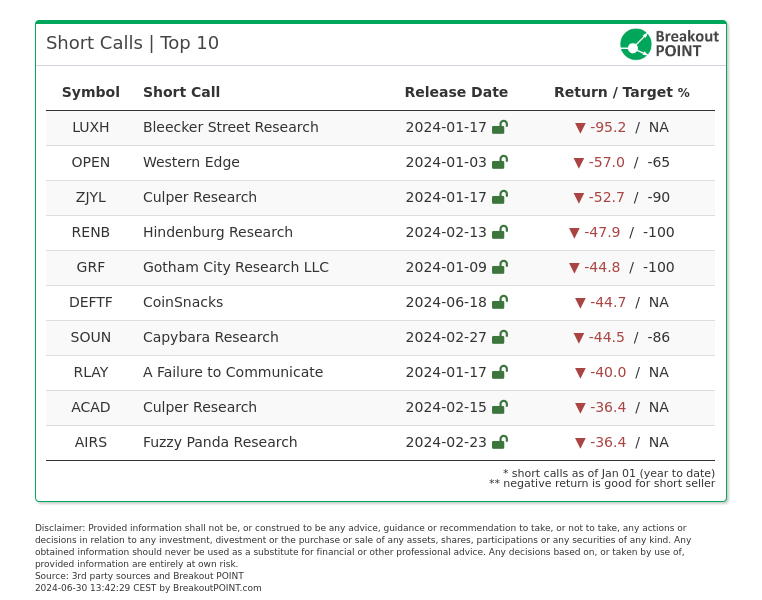 Activist Short-Selling in H1 2024