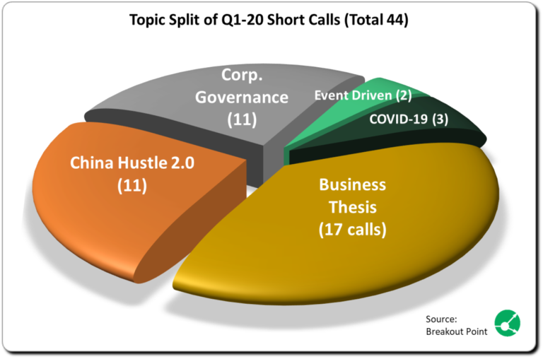Activist Short Selling in Q1-2020