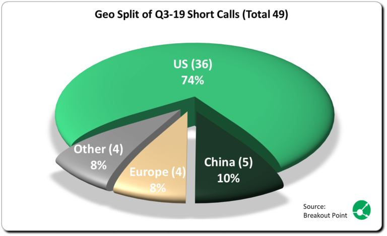 Activist Short Selling in Q3 2019