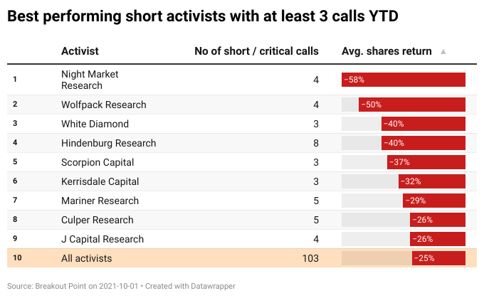Activist Short Selling Q3-2021