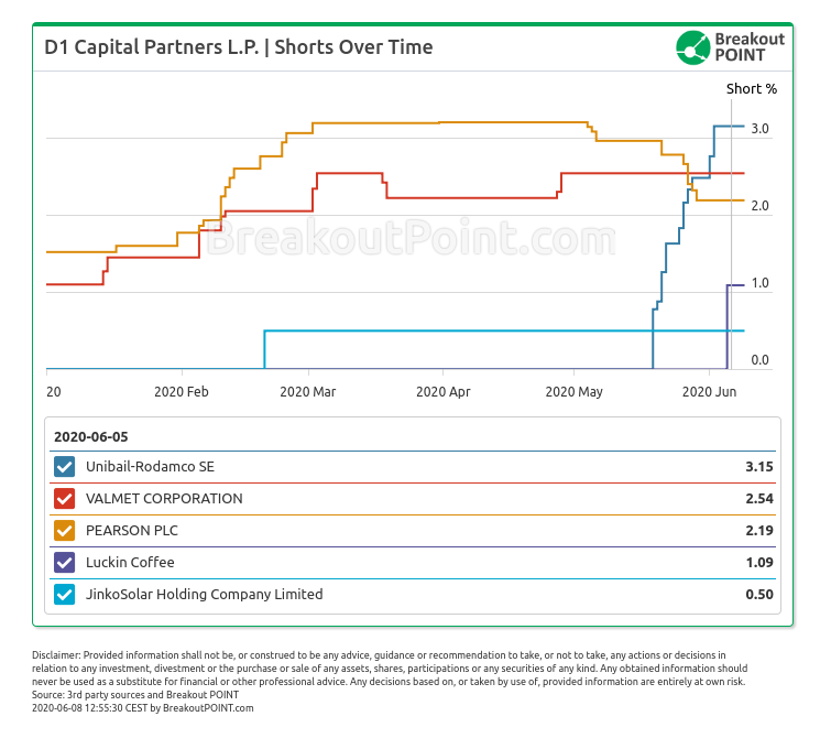 D1 Capital discloses a 1.09% short in LK
