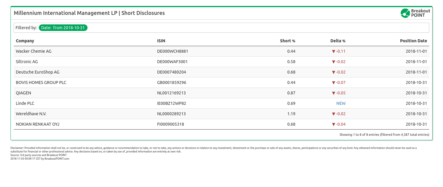 First Short Position in Linde plc
