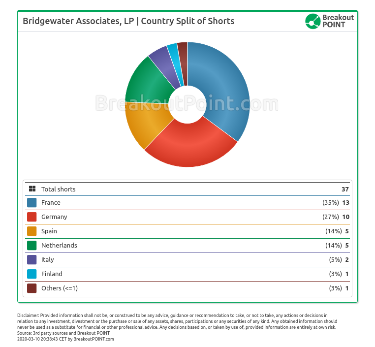 New Big EU Shorts by Bridgewater