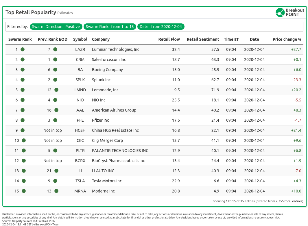 Retail Popularity December 4