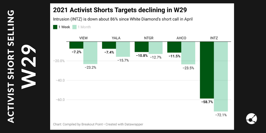 Short Selling in W29