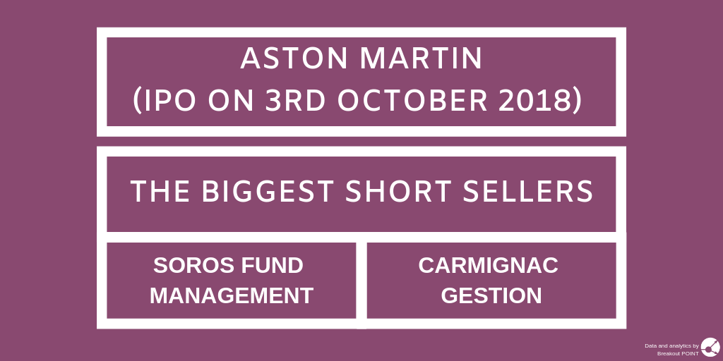 Soros' Fund bets against Aston Martin