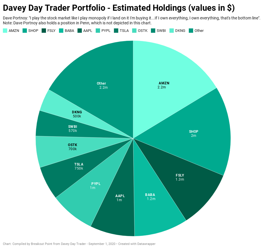 What's in Davey Day Trader's Portfolio